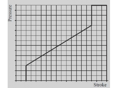 Hydraulic Pilot Valve Metering Curves