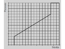 Hydraulic Pilot Valve Metering Curves