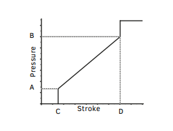 Curve di regolazione per i manipolatori